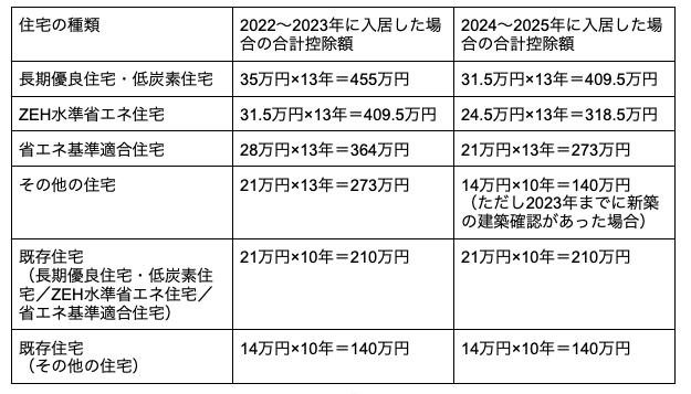 住宅の種類別に2022~2023年と2024~2025年の住宅ローン控除の合計控除額を比較した表