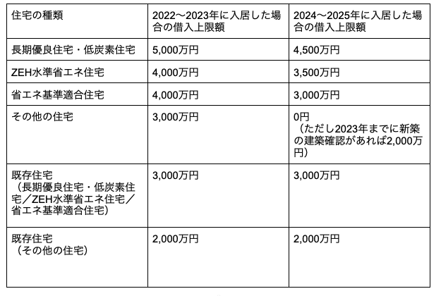 住宅の種類別に2022~2023年と2024~2025年の住宅ローン控除の借入上限額を比較した表