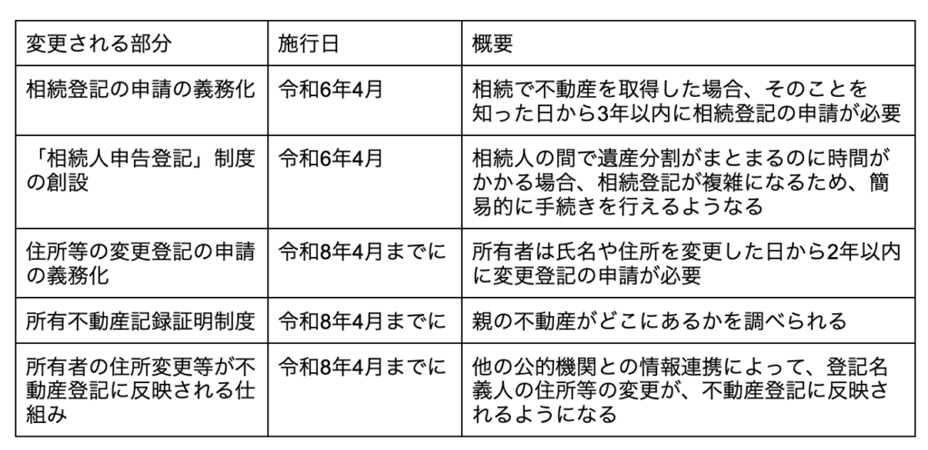 不動産登記制度の見直し
