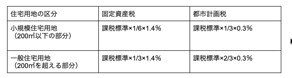 小規模住宅用地と一般住宅用地の固定資産税・都市計画税を比較した表